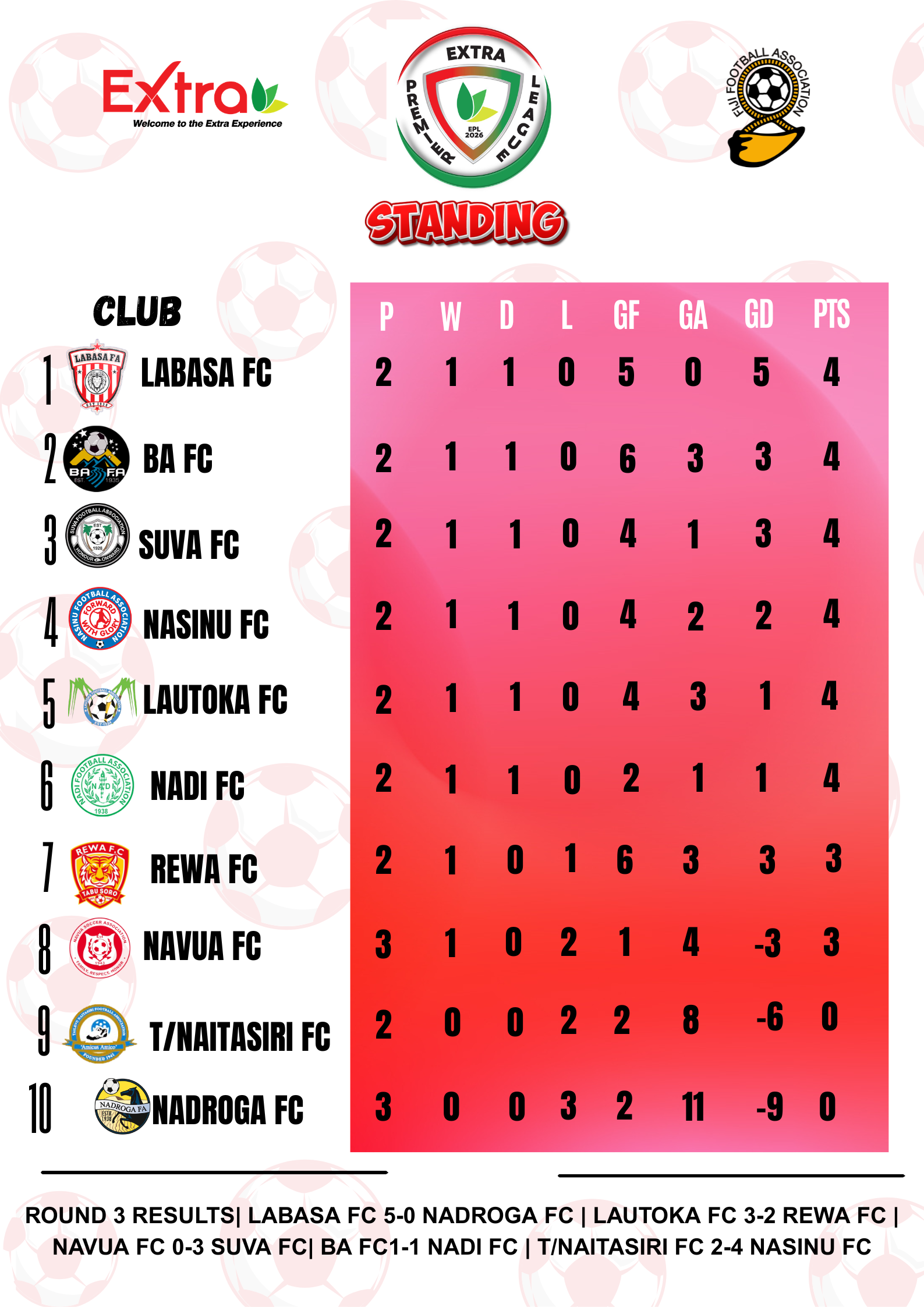 LABASA GO TOP AFTER DOMINANT WIN IN ROUND THREE