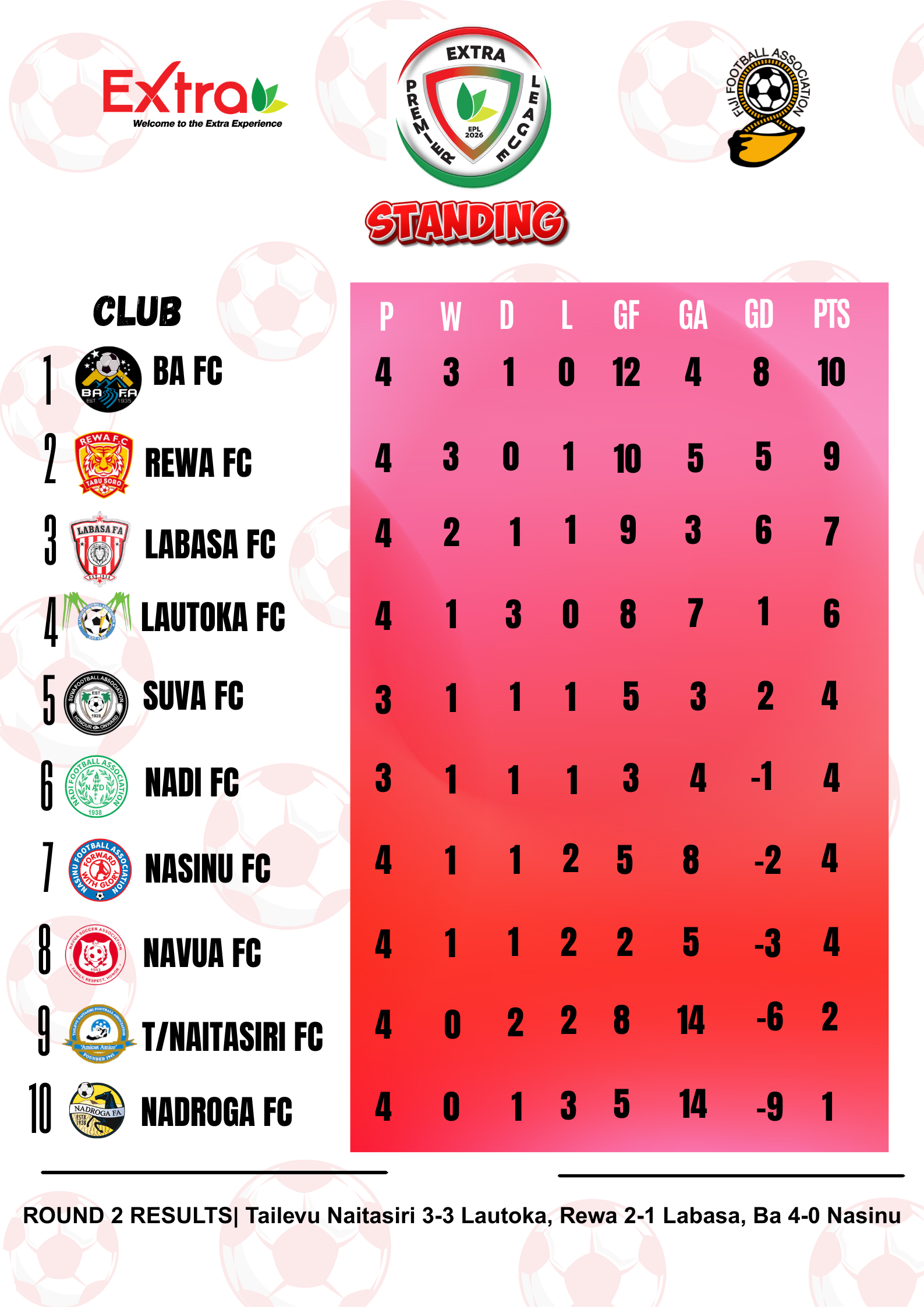 Ba Storm to Top as Round Two Results Shake Up EPL Table