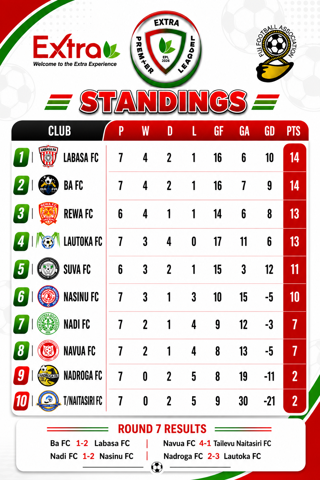 Title Race Heats Up as Round Seven Delivers Thrills in Extra Premier League