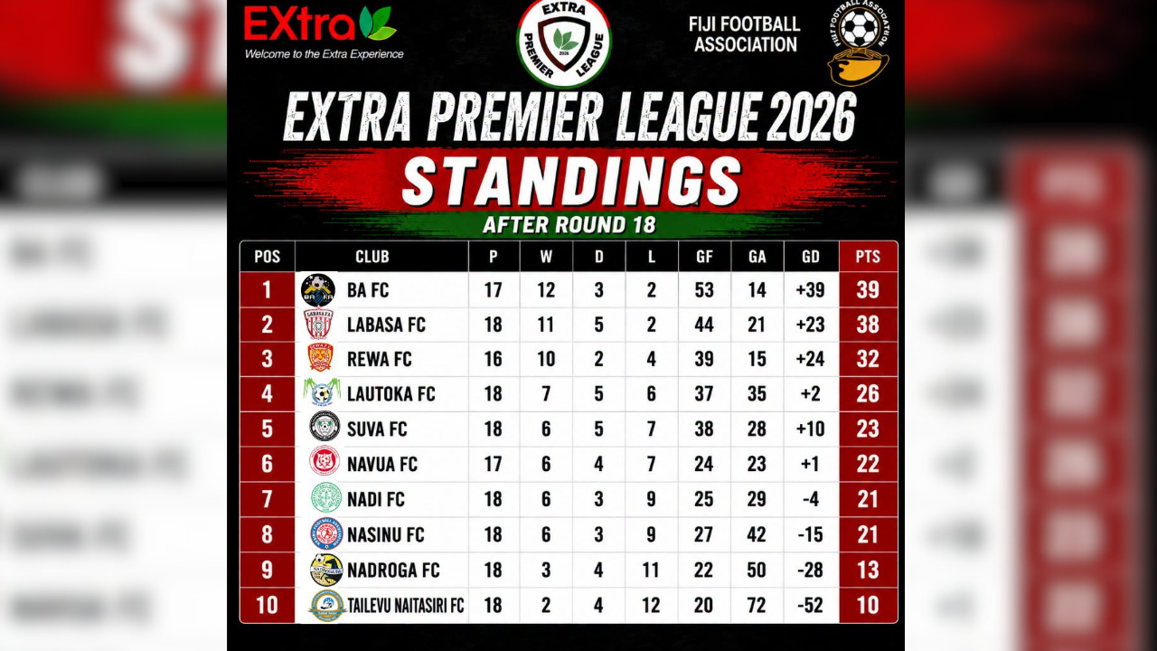 Premier League wraps up in style – FBC News