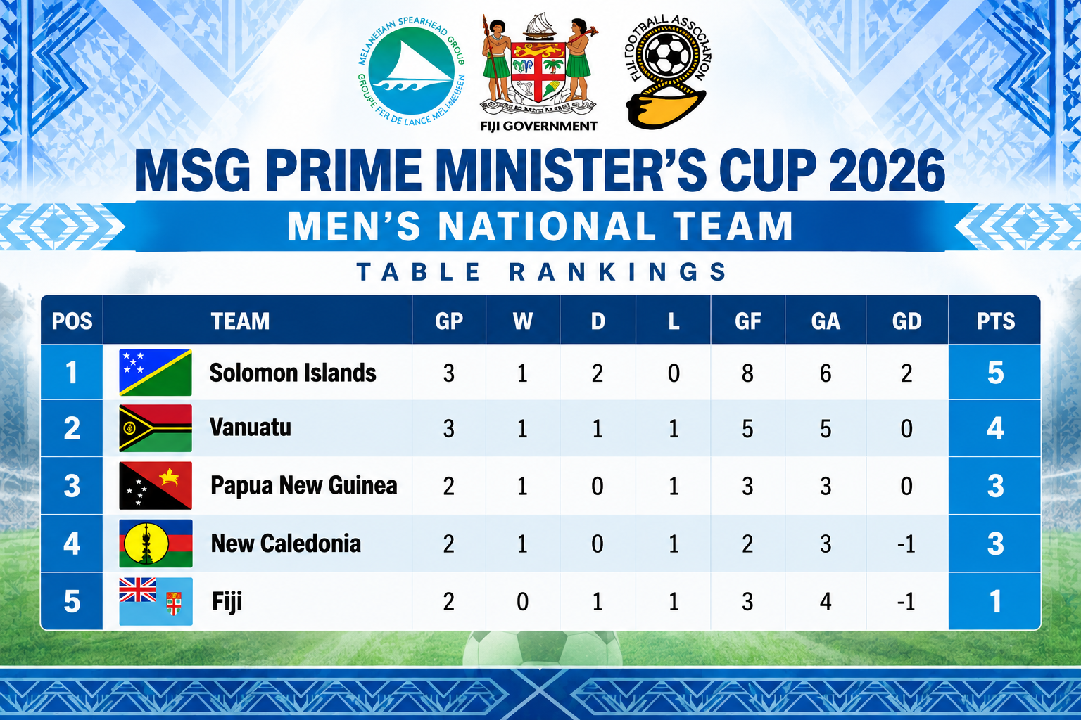 Race for men’s final heats up