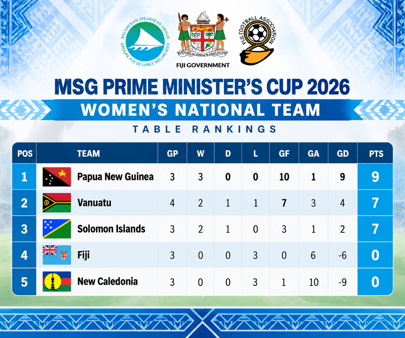 PNG book final spot as battle for second goes down to last round